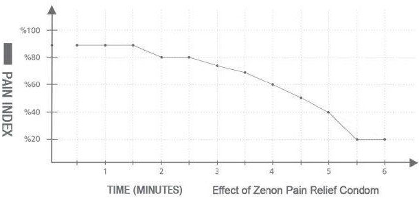 نمودار-کاهش-دردهای-مقاربت-توسط-کاندوم-ضد-درد-پین-ریلیف-زنون--خرید-از-فروشگاه-دیجی-کاندوم